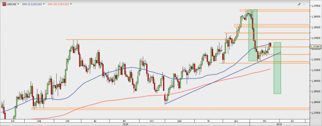 USD/CAD - wykres 1D; Źródło: TMS Direct USD/CAD - wykres 1D; Źródło: TMS Direct