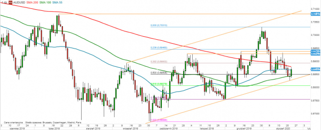AUD/USD - wykres 1D; Źródło: TMS Direct AUD/USD - wykres 1D; Źródło: TMS Direct