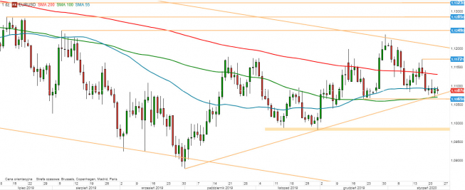 EUR/USD - wykres 1D; Źródło: TMSDirect EUR/USD - wykres 1D; Źródło: TMSDirect