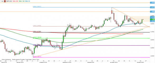GBP/USD - wykres 1D; Źródło: TMSDirect GBP/USD - wykres 1D; Źródło: TMSDirect