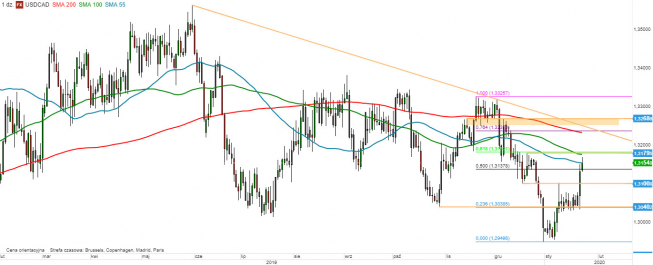 USD/CAD - wykres 1D; Źródło: TMS Direct USD/CAD - wykres 1D; Źródło: TMS Direct