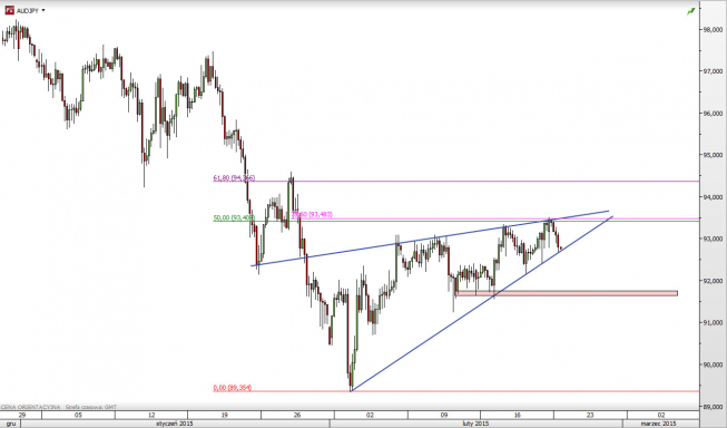 Wykres 4-godzinowy kursu AUD/JPY <span> Źródło: TMS Direct <span> Wykres 4-godzinowy kursu AUD/JPY <span> Źródło: TMS Direct <span>