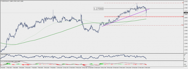 Wykres godzinowy USD/CAD; Źródło: TMS Connect Wykres godzinowy USD/CAD; Źródło: TMS Connect