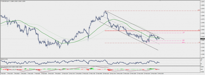 Wykres godzinowy EUR/USD; Źródło: TMS Connect Wykres godzinowy EUR/USD; Źródło: TMS Connect