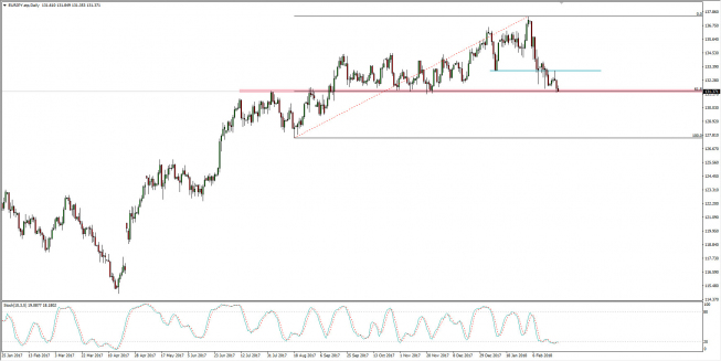 Wykres dzienny EUR/JPY; Źródło: TMS Connect Wykres dzienny EUR/JPY; Źródło: TMS Connect