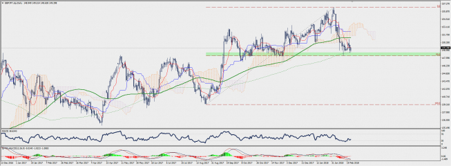 Wykres dzienny GBP/JPY; Źródło: TMS Connect Wykres dzienny GBP/JPY; Źródło: TMS Connect