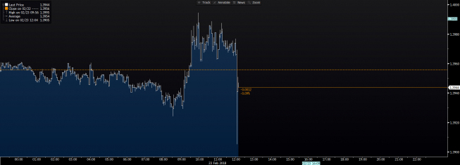 Wykres tickowy GBP/USD; Źródło: Bloomberg Wykres tickowy GBP/USD; Źródło: Bloomberg