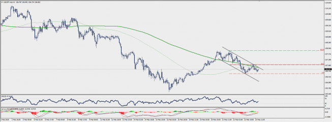 Wykres godzinowy USD/JPY; Źródło: TMS Connect Wykres godzinowy USD/JPY; Źródło: TMS Connect