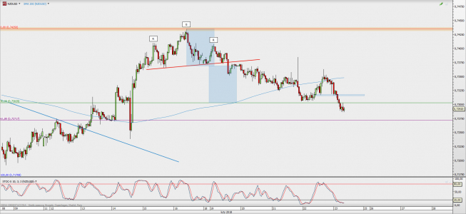 Wykres godzinowy NZD/USD; Źródło: TMS Direct Wykres godzinowy NZD/USD; Źródło: TMS Direct