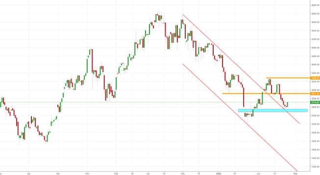 Notowania instrumentu ETHUSD, interwał: D1, źródło: TMS Brokers Notowania instrumentu ETHUSD, interwał: D1, źródło: TMS Brokers