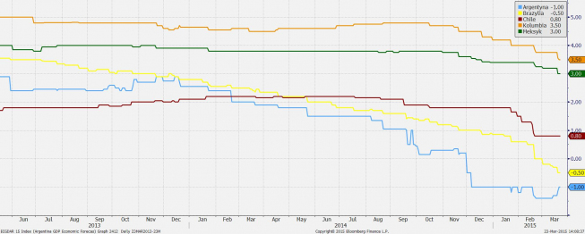 Ewolucja prognoz dynamiki PKB w 2015 (r/r;proc.) wybranych państw LATAM <span>Źródło:Bloomberg<span> Ewolucja prognoz dynamiki PKB (r/r;%) wybranych państw LATAM w 2015 (r/r;proc.) <span>Źródło:Bloomberg<span>