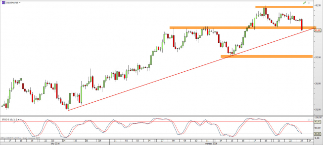 Wykres 4-godzinowy CFD na ropę WTI <span> Źródło: TMS Direct <span> Wykres 4-godzinowy CFD na ropę WTI <span> Źródło: TMS Direct <span>