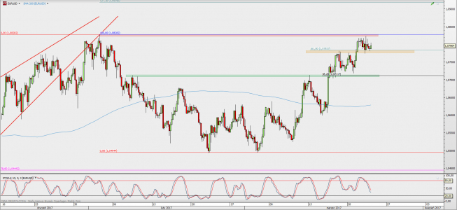 Wykres 4-godzinowy EUR/USD; Źródło: TMS Direct Wykres 4-godzinowy EUR/USD; Źródło: TMS Direct