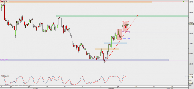 Wykres 4-godzinowy GBP/USD; Źródło: TMS Direct Wykres 4-godzinowy GBP/USD; Źródło: TMS Direct