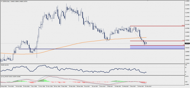 Wykres dzienny USD/PLN; Źródło: TMS Trader Wykres dzienny USD/PLN; Źródło: TMS Trader