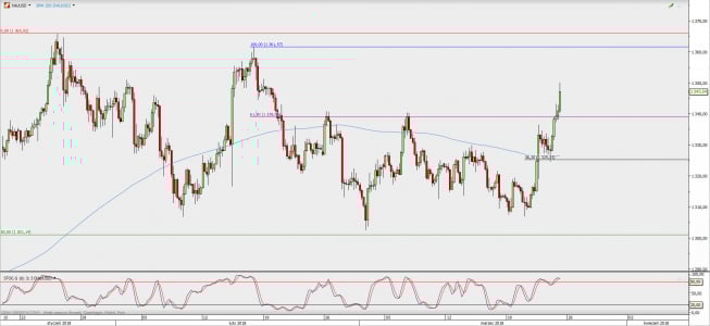 Wykres 4-godzinowy XAU/USD; Źródło: TMS Direct Wykres 4-godzinowy XAU/USD; Źródło: TMS Direct