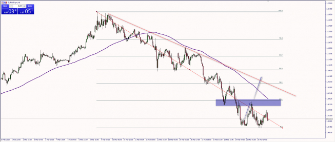 Wykres godzinowy EUR/USD. Źródło: TMS Wykres godzinowy EUR/USD. Źródło: TMS