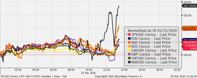 Zmiana wartości wybranych walut vs USD; Źródło: Bloomberg, TMS Brokers Zmiana wartości wybranych walut vs USD; Źródło: Bloomberg, TMS Brokers