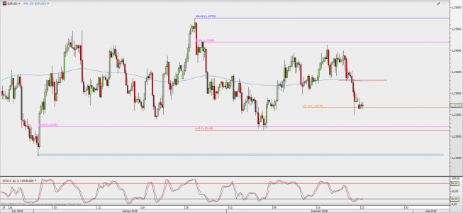 Wykres 4-godzinowy EUR/USD; Źródło: TMS Direct Wykres 4-godzinowy EUR/USD; Źródło: TMS Direct