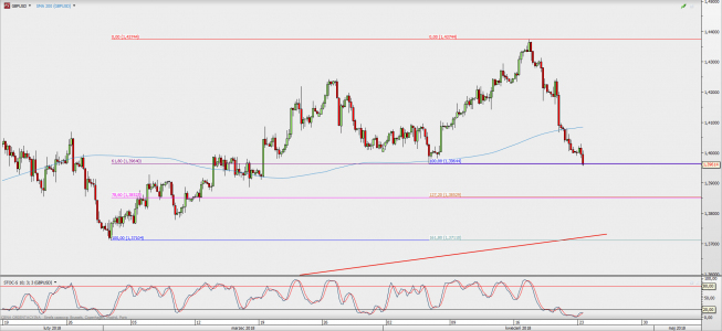 Wykres 4-godzinowy GBP/USD; Źródło: TMS Direct Wykres 4-godzinowy GBP/USD; Źródło: TMS Direct