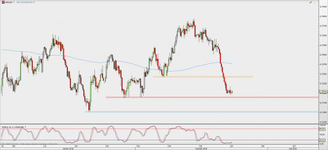 Wykres 4-godzinowy NZD/USD; Źródło: TMS Direct