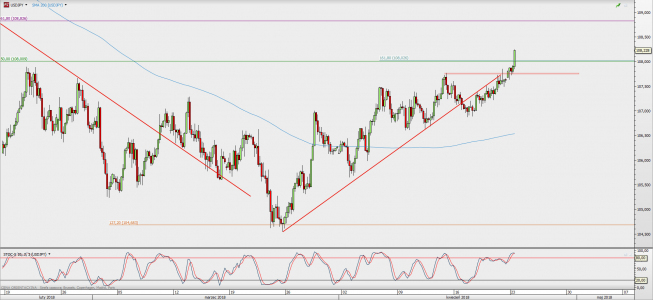 Wykres 4-godzinowy USD/JPY; Źródło: TMS Direct Wykres 4-godzinowy USD/JPY; Źródło: TMS Direct