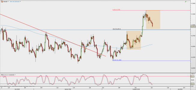 Wykres 4-godzinowy XAG/USD; Źródło: TMS Direct Wykres 4-godzinowy XAG/USD; Źródło: TMS Direct
