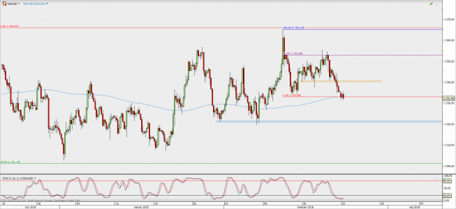 Wykres 4-godzinowy XAU/USD; Źródło: TMS Direct Wykres 4-godzinowy XAU/USD; Źródło: TMS Direct