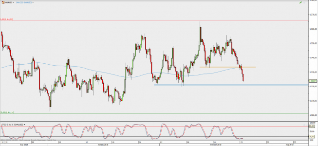Wykres 4-godzinowy XAU/USD; Źródło: TMS Direct Wykres 4-godzinowy XAU/USD; Źródło: TMS Direct