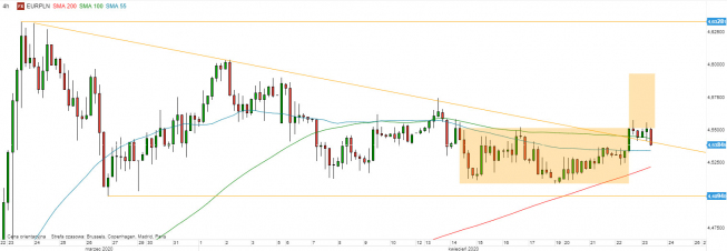 EUR/PLN - wykres 4H; Źródło: TMSDirect EUR/PLN - wykres 4H; Źródło: TMSDirect