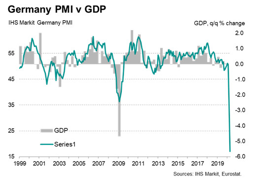 Niemcy: niechlubny rekord indeksów PMI