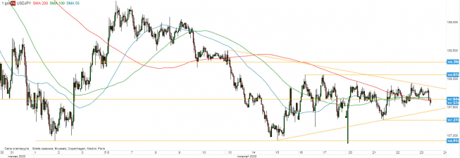 USD/JPY - wykres 1H; Źródło: TMSDirect USD/JPY - wykres 1H; Źródło: TMSDirect