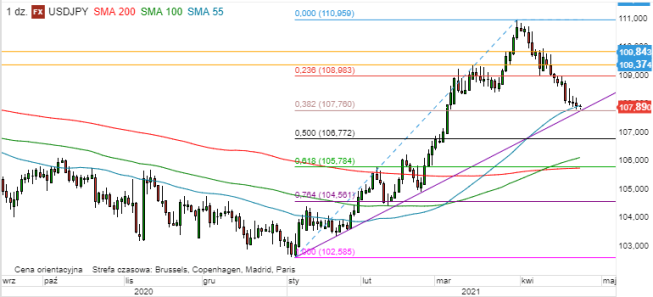 USD/JPY - wykres 1D; Źródło: TMSDirect