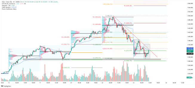 Wykres 30-sto minutowy XAUUSD, źródło: TradingView Spadki na złocie wyhamowują przy wsparciu 3290 USD