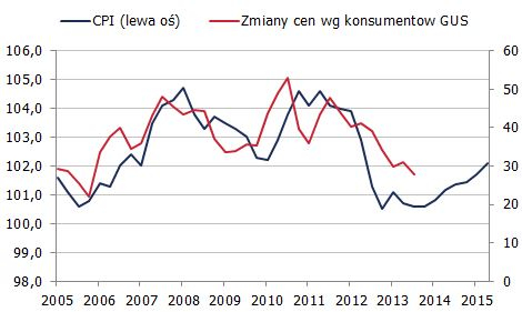 Prognoza inflacji w Polsce <span>Źródło: GUS, prognoza własna<span> Prognoza inflacji w Polsce <span>Źródło: GUS, prognoza własna<span>