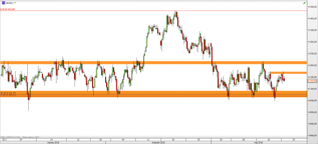 Wykres 4-godzinowy CFD na FTSE 100 <span> Źródło: TMS Direct <span> Wykres 4-godzinowy CFD na FTSE 100 <span> Źródło: TMS Direct <span>
