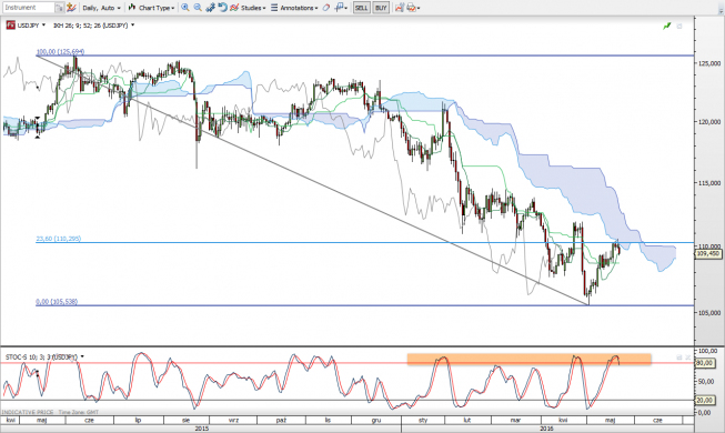 Wykres dzienny USD/JPY <span>Źródło: TMS Direct<span> Wykres dzienny USD/JPY <span>Źródło: TMS Direct<span>