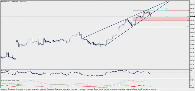 Wykres czterogodzinowy EUR/USD; Źródło: TMS Trader Wykres czterogodzinowy EUR/USD; Źródło: TMS Trader
