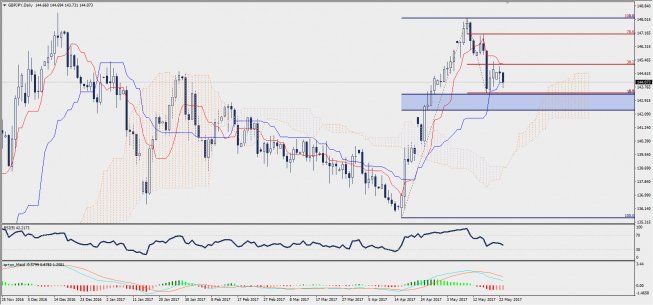 Wykres dzienny GBP/JPY; Źródło: TMS Trader Wykres dzienny GBP/JPY; Źródło: TMS Trader
