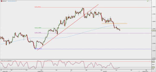 Wykres 4-godzinowy USD/CAD; Źródło: TMS Direct Wykres 4-godzinowy USD/CAD; Źródło: TMS Direct