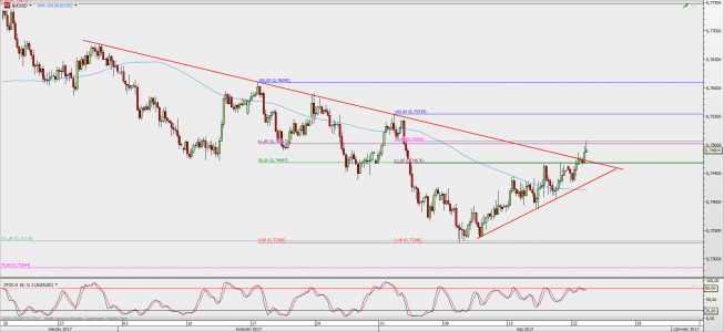 Wykres 4-godzinowy AUD/USD; Źródło: TMS Direct Wykres 4-godzinowy AUD/USD; Źródło: TMS Direct
