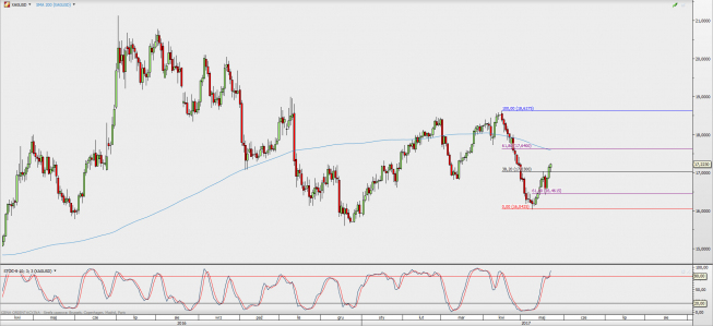 Wykres dzienny kursu XAG/USD; Źródło: TMS Direct Wykres dzienny kursu XAG/USD; Źródło: TMS Direct
