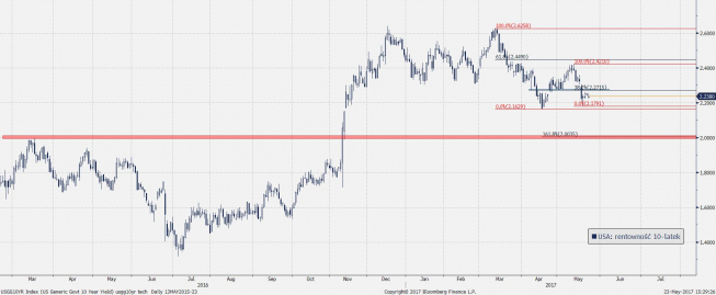 Wykres dzienny CFD na USGG10YR; Źródło: Bloomberg Wykres dzienny CFD na USGG10YR; Źródło: Bloomberg