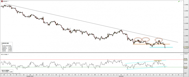 EUR/USD: rozpaczliwa obrona wsparcia