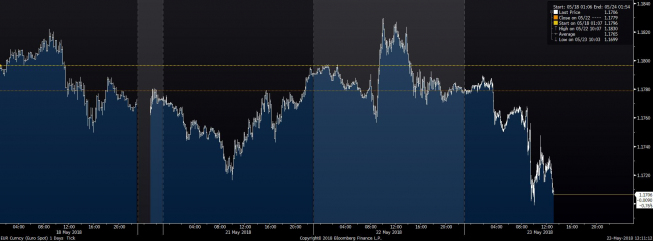 Wykres tickowy EUR/USD. Źródło: Bloomberg Wykres tickowy EUR/USD. Źródło: Bloomberg