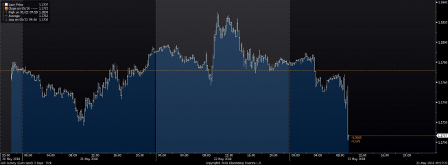 Euro pod presją fatalnych PMI