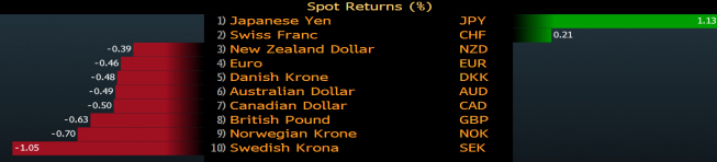 Zmiany wartości walut G-10 do USD. Źródło: Bloomberg Zmiany wartości walut G-10 do USD. Źródło: Bloomberg