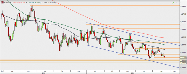 EUR/USD - wykres 1D; Źródło: TMSDirect EUR/USD - wykres 1D; Źródło: TMSDirect