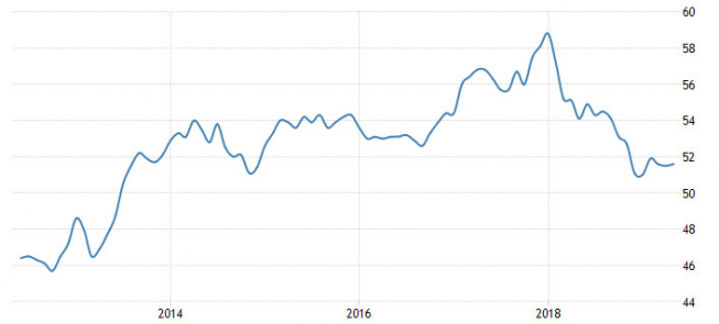 Zbiorcyz PMI ze strefy euro; Źródło: Trading Economics Zbiorcyz PMI ze strefy euro; Źródło: Trading Economics