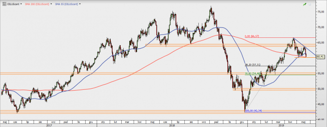 OILUScont - wykres 1D; Źródło: TMS Direct OILUScont - wykres 1D; Źródło: TMS Direct